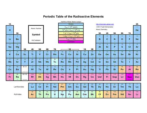 The Periodic Table and Isotopes