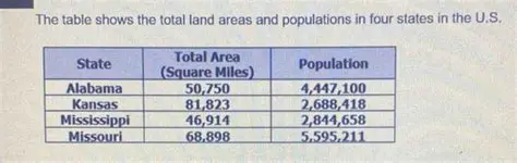 The populations and areas of four states are shown below