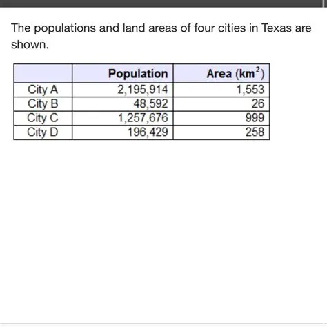 The populations and land areas of four cities in Texas are shown below