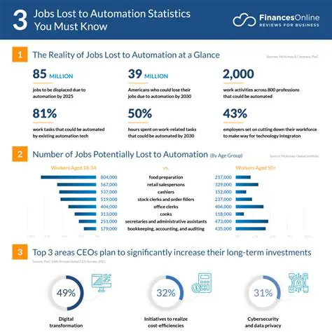The Possibility of Job Loss due to AI Automation