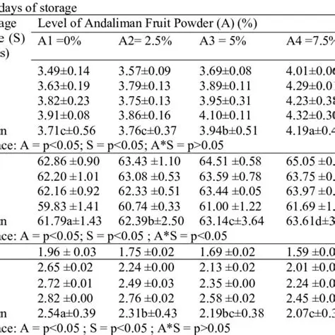 The Potential of Andaliman Fruit Extract Gel