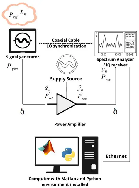 The Power of Amplifier Modeling