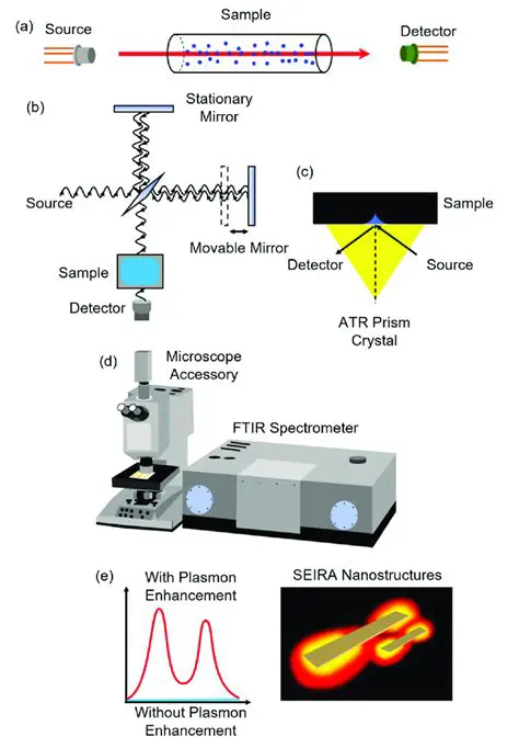 The Power of Infrared Spectroscopy in Uncovering Metal Bonds