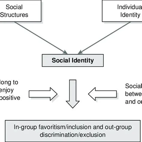 The Power of Social Identity Theory