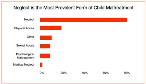 The Prevalence of Abuse and Neglect