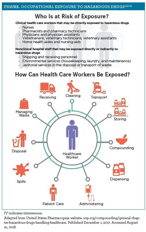 The Prevalence of Hazard Exposure in Healthcare