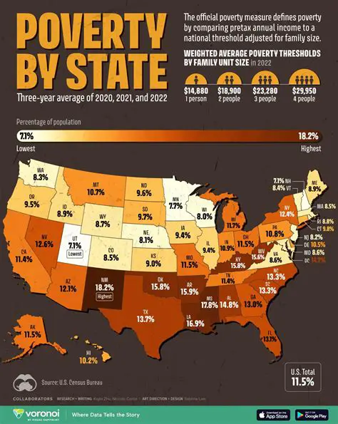 The Prevalence of Poverty in the United States