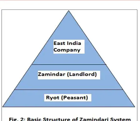 The Primary Result of Introducing the Zamindar System