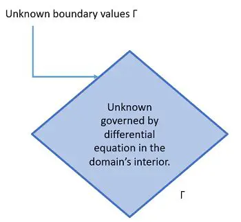 The Problem of Missing Boundary Conditions