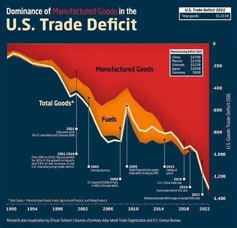 The Problem of the Trade Deficit