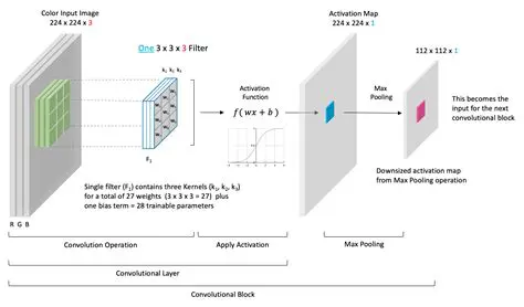 The Problem with Convolutional Layers
