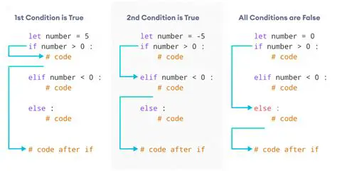 The Problem with Elif Conditions