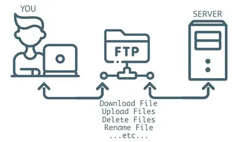 The Problem with FTP Servers