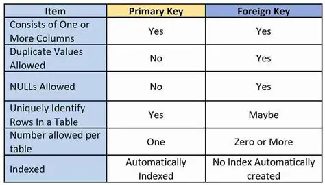 The Problem with Primary Keys
