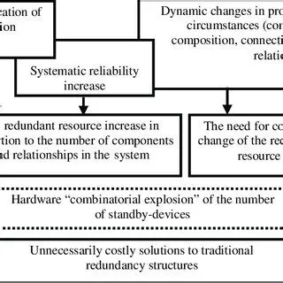 The Problem with Traditional Redundancy Systems