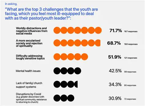 The Problems Faced by the Church