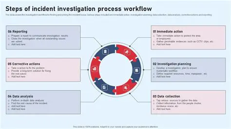 The Process of Investigating a Security Concern