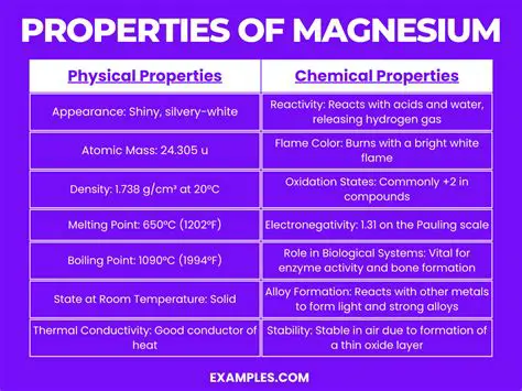 The Properties of Magnesium