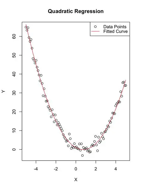 The Quadratic Regression Model