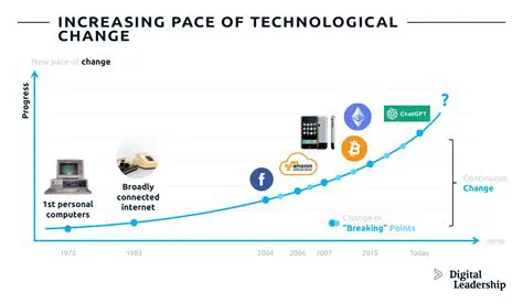 The rapid pace of technological change
