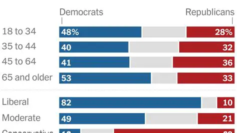 The Ratio of Republicans to Democrats