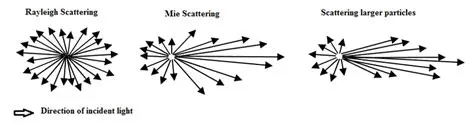 The Rayleigh Scattering Theory
