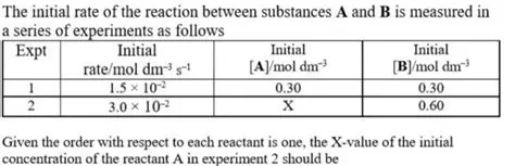 The Reaction Between Substances A and B