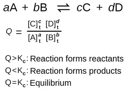 The Reaction Quotient Formula