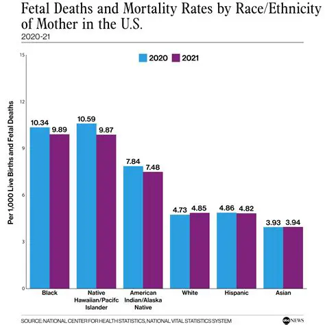The Reasons Behind the High Mortality Rate