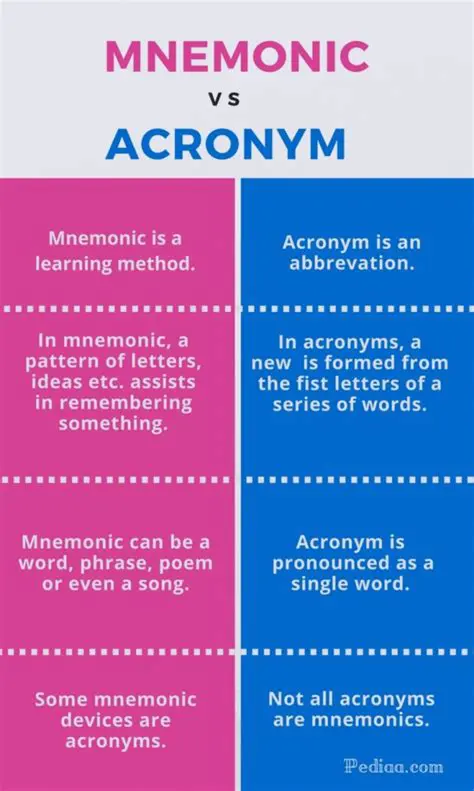 The Relationship Between Acronyms and Mnemonic Devices