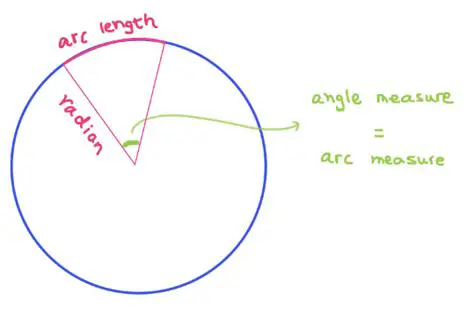 The Relationship Between Angle Measure and Arc Length