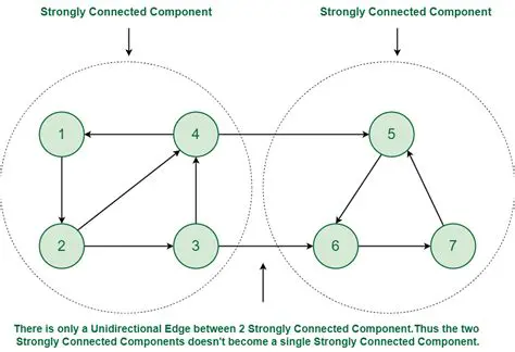 The Relationship Between Cut Edges and Connected Components