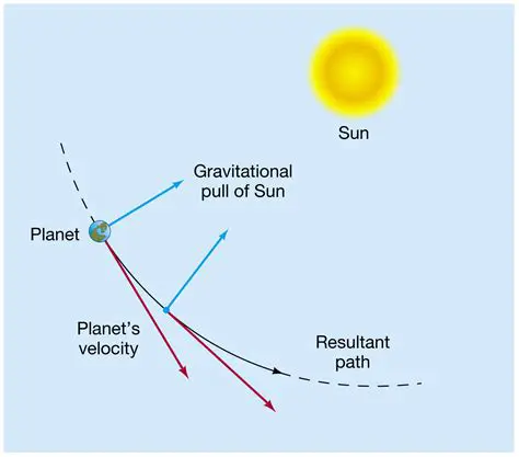 The Relationship Between Distance and Gravitational Pull
