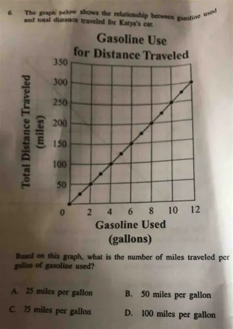 The Relationship Between Distance Traveled and Gasoline Used