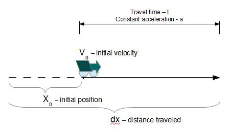 The Relationship Between Distance Travelled and Cost
