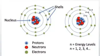 The Relationship Between Electron Shells and Atomic Radius