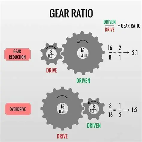 The Relationship Between Gear Ratio and Speed