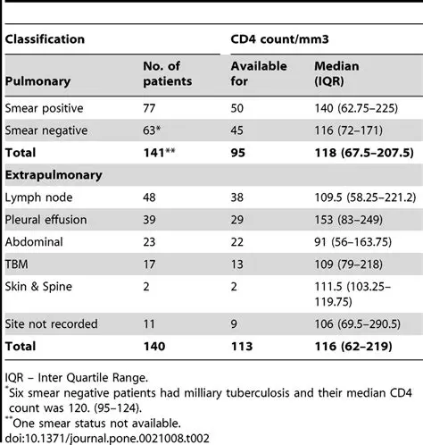 The Relationship between Ghrelin Levels and CD4 Counts in HIV Patients