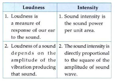 The Relationship Between Intensity and Loudness