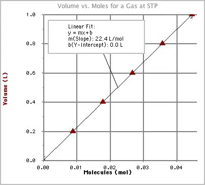 The Relationship Between Moles and Volume
