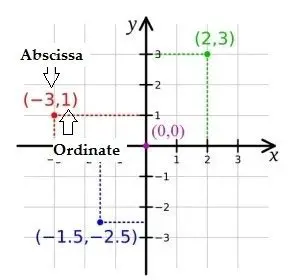 The Relationship Between Ordinate and Abscissa