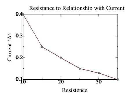 The Relationship Between Resistance and Current