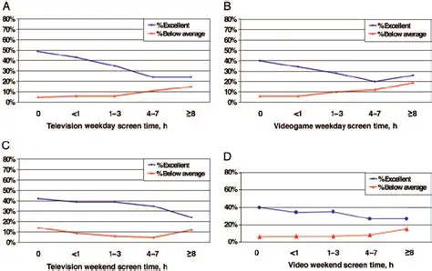 The Relationship Between Screen Time and Academic Performance