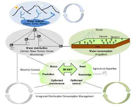 The Relationship Between Shower Time and Water Usage