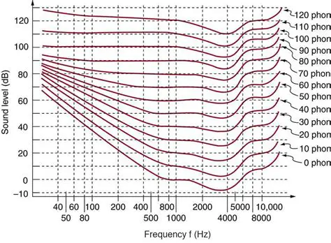 The Relationship Between Sound Intensity and Frequency
