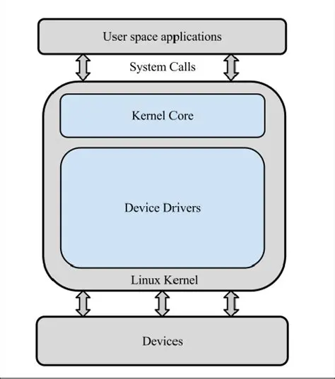 The Relationship between the Kernel and Device Drivers