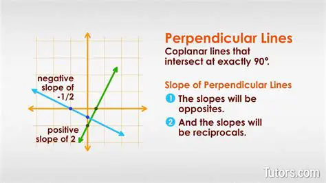 The Relationship Between the Slopes of Perpendicular Lines