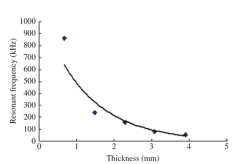 The Relationship Between Thickness and Length