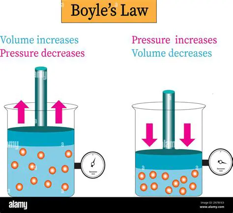 The Relationship Between Volume and Pressure