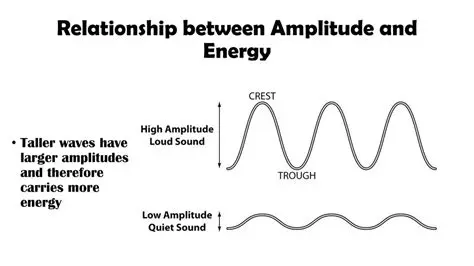 The Relationship Between Wave Height and Energy